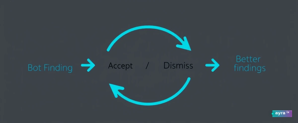 Human review loop integrated with AI suggestions.