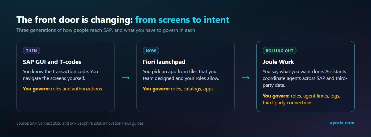 Diagram: from SAP GUI and T-codes to the Fiori launchpad to Joule Work, and what you govern at each stage