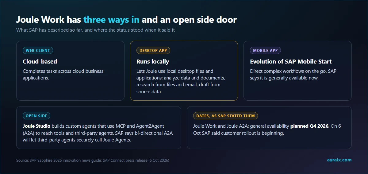 Diagram: Joule Work web client, desktop app and mobile app, plus the open MCP and A2A connections and the dates SAP stated