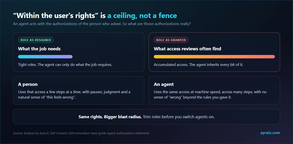 Diagram: role as designed versus role as granted, and how a person and an agent use the same access differently