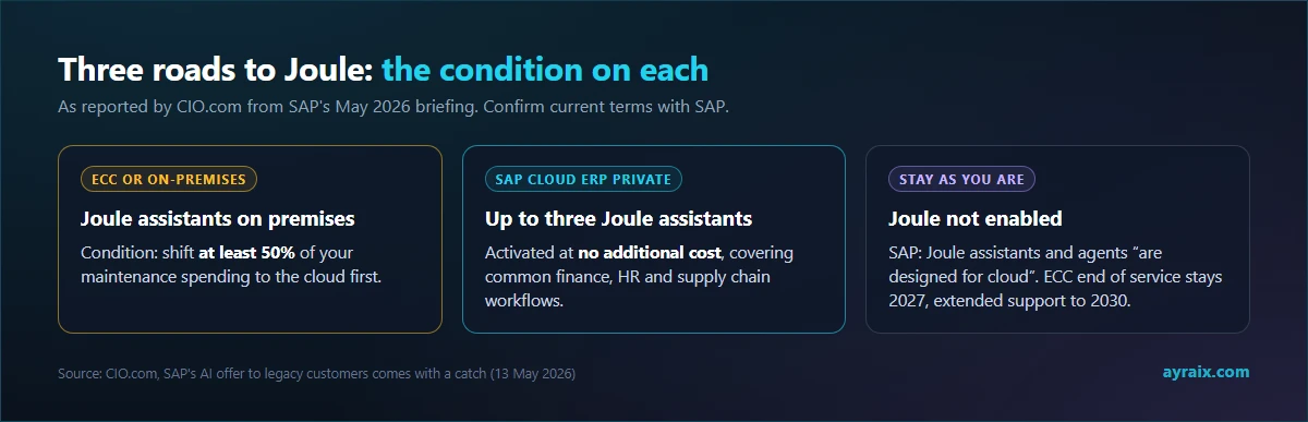 Diagram: three roads to Joule: on-premises with a 50 percent condition, Cloud ERP Private with up to three assistants at no extra cost, or staying as you are
