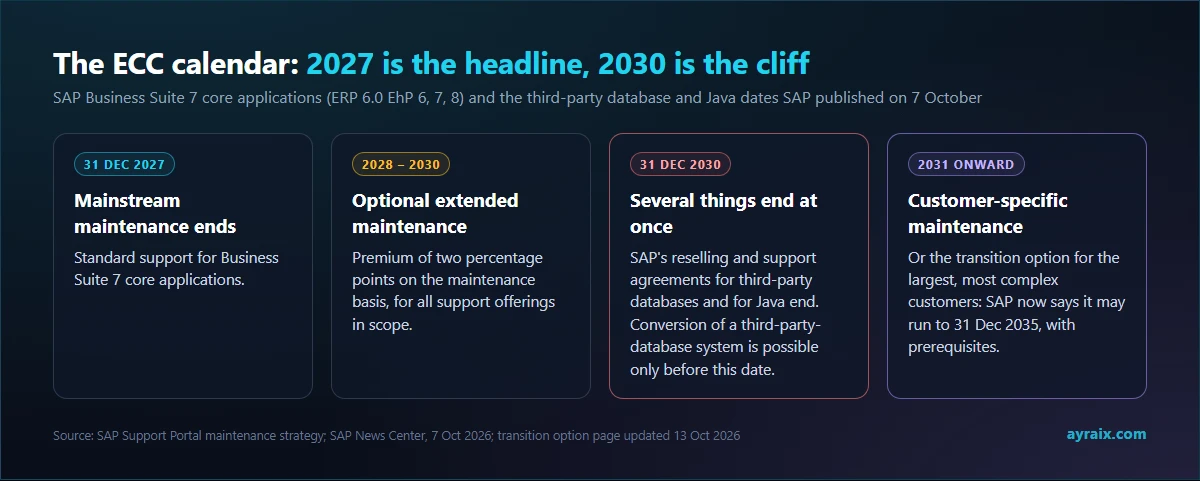Timeline of ECC maintenance dates: 2027, 2028 to 2030, 31 December 2030 and 2031 onward, with the transition option
