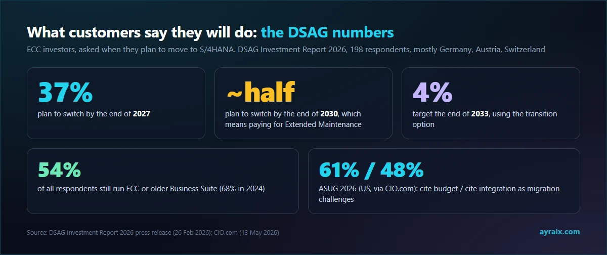 Stat cards from the DSAG Investment Report 2026 and ASUG 2026 on ECC migration timing and challenges