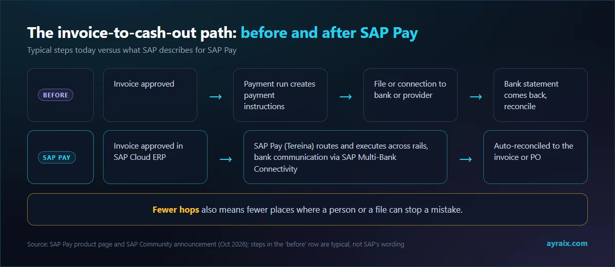 Diagram comparing the typical payment path before SAP Pay with the SAP Pay path inside SAP Cloud ERP