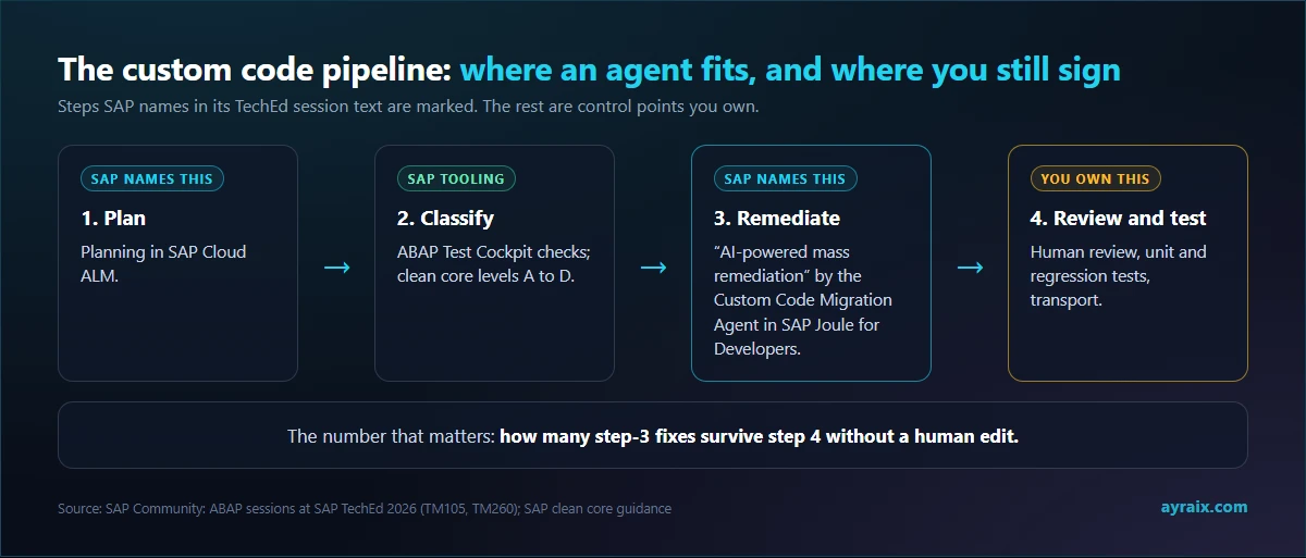 Diagram of the custom code pipeline: plan, classify, remediate with an agent, then review and test, with the steps SAP names and the steps you own